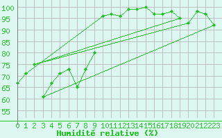 Courbe de l'humidit relative pour Engelberg