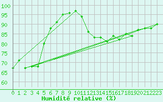 Courbe de l'humidit relative pour Saint-Dizier (52)