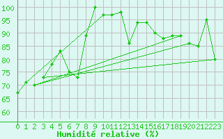 Courbe de l'humidit relative pour Grimsel Hospiz