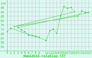 Courbe de l'humidit relative pour Kvitfjell