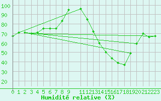 Courbe de l'humidit relative pour Bauru