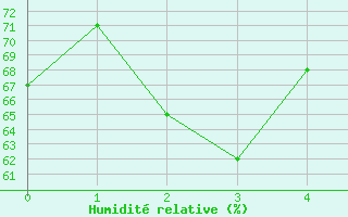 Courbe de l'humidit relative pour Mccluer Island Aws