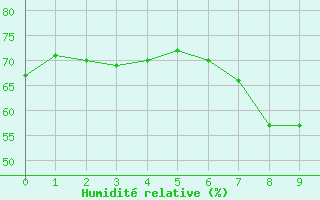 Courbe de l'humidit relative pour Sos del Rey Catlico