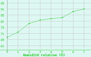 Courbe de l'humidit relative pour Goiania