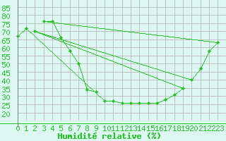 Courbe de l'humidit relative pour Coschen