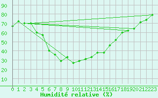 Courbe de l'humidit relative pour Gaziantep