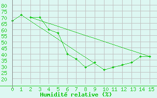 Courbe de l'humidit relative pour Gaziantep