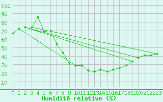 Courbe de l'humidit relative pour Usti Nad Orlici
