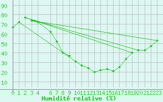 Courbe de l'humidit relative pour Szeged