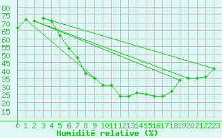Courbe de l'humidit relative pour Chemnitz