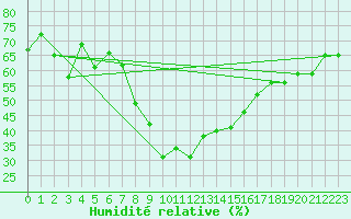 Courbe de l'humidit relative pour Bernina