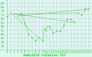 Courbe de l'humidit relative pour Izmir / Cigli