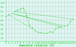 Courbe de l'humidit relative pour Laroque (34)