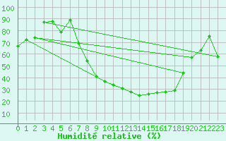 Courbe de l'humidit relative pour Lahr (All)