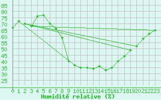 Courbe de l'humidit relative pour Nuerburg-Barweiler