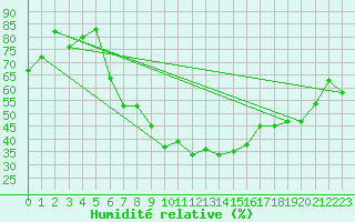 Courbe de l'humidit relative pour Sebes