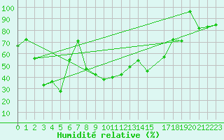 Courbe de l'humidit relative pour Engelberg