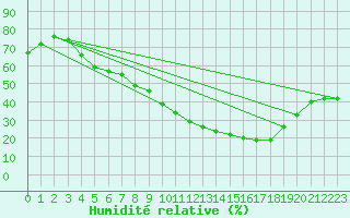 Courbe de l'humidit relative pour Talarn