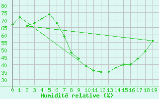 Courbe de l'humidit relative pour Soria (Esp)