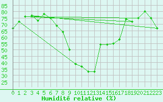 Courbe de l'humidit relative pour Formigures (66)