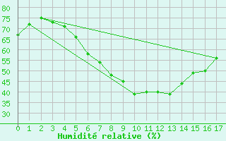 Courbe de l'humidit relative pour Borris