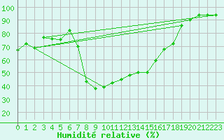 Courbe de l'humidit relative pour Les Charbonnires (Sw)