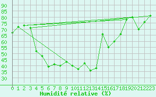 Courbe de l'humidit relative pour Helsinki Kaisaniemi