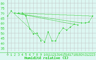 Courbe de l'humidit relative pour Hohe Wand / Hochkogelhaus
