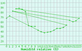 Courbe de l'humidit relative pour Carlsfeld
