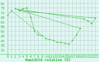 Courbe de l'humidit relative pour Preitenegg