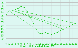 Courbe de l'humidit relative pour Kaufbeuren-Oberbeure