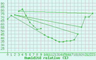 Courbe de l'humidit relative pour Moehrendorf-Kleinsee