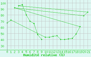 Courbe de l'humidit relative pour Lohr/Main-Halsbach