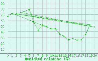 Courbe de l'humidit relative pour Strumica