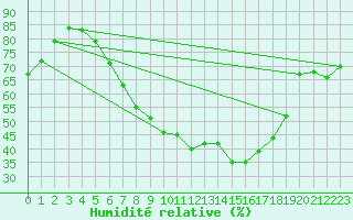 Courbe de l'humidit relative pour Schonungen-Mainberg