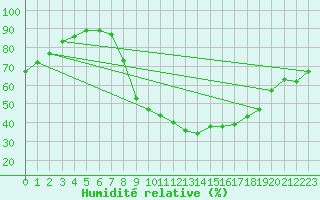 Courbe de l'humidit relative pour Tamarite de Litera
