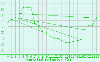 Courbe de l'humidit relative pour Mrida