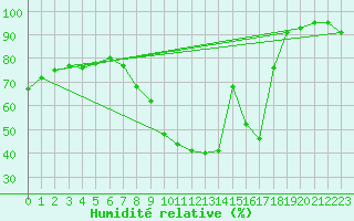 Courbe de l'humidit relative pour Vernouillet (78)