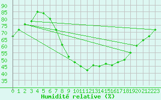 Courbe de l'humidit relative pour Bad Kissingen
