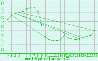 Courbe de l'humidit relative pour Valleraugue - Pont Neuf (30)
