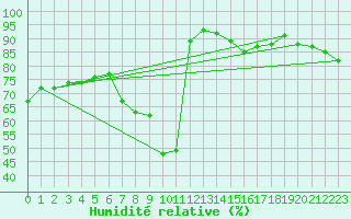 Courbe de l'humidit relative pour Landeck