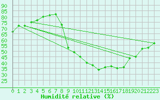 Courbe de l'humidit relative pour Gros-Rderching (57)