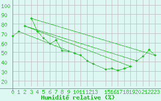 Courbe de l'humidit relative pour Trondheim Voll