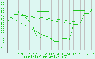 Courbe de l'humidit relative pour Kerstinbo