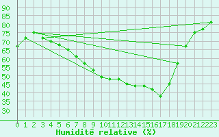 Courbe de l'humidit relative pour Haapavesi Mustikkamki