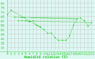 Courbe de l'humidit relative pour Calvi (2B)