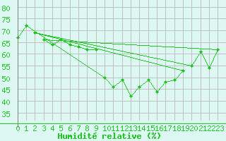 Courbe de l'humidit relative pour Aix-la-Chapelle (All)