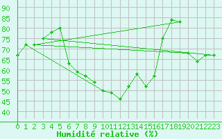Courbe de l'humidit relative pour Ruukki Revonlahti