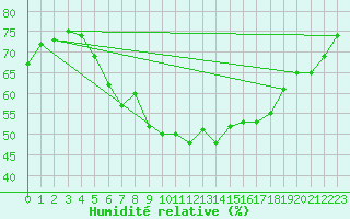 Courbe de l'humidit relative pour Wunsiedel Schonbrun