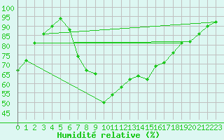 Courbe de l'humidit relative pour Meraker-Egge